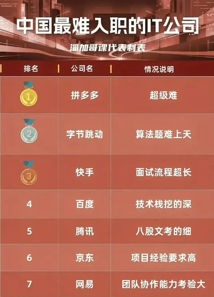 国内最难入职的 IT 公司排行